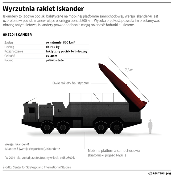 Wyrzutnia rakiet Iskander
