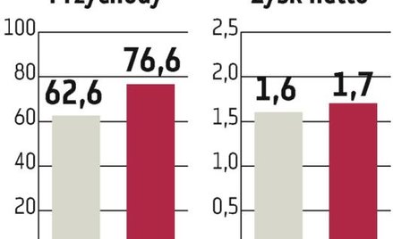 TIM: O rocznych wynikach zadecyduje cena miedzi