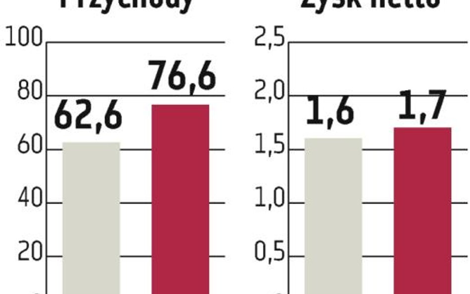 TIM: O rocznych wynikach zadecyduje cena miedzi