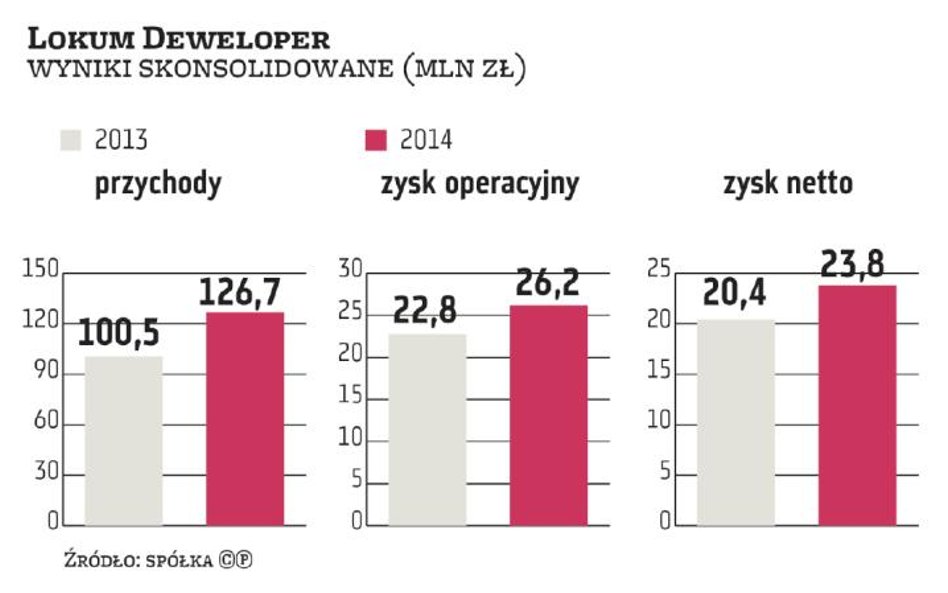 Lokum planuje debiut w II półroczu