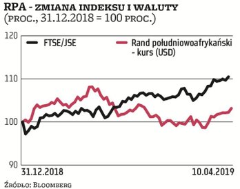 Południowoafrykański rand przez długi czas dotrzymywał kroku indeksowi FTSE/JSE. Ostatnio jednak wal