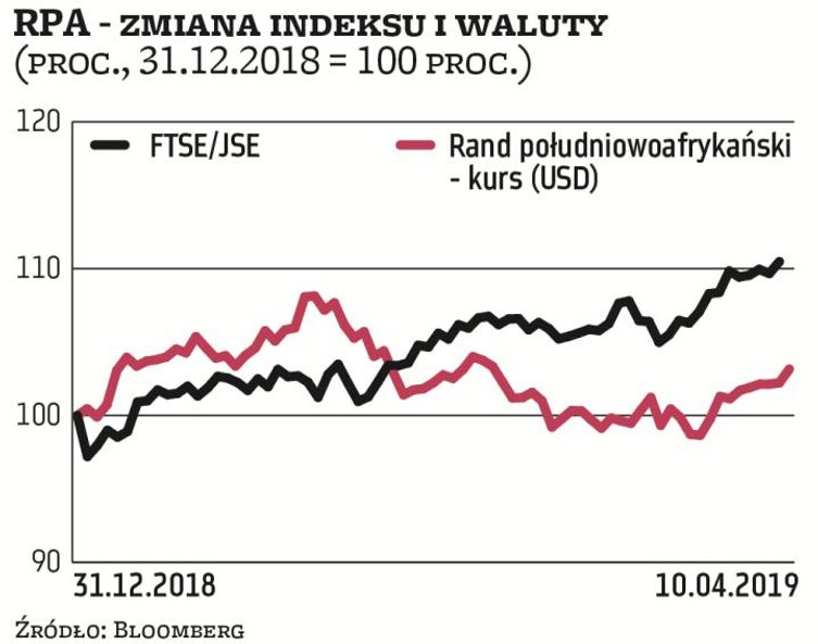 Południowoafrykański rand przez długi czas dotrzymywał kroku indeksowi FTSE/JSE. Ostatnio jednak wal