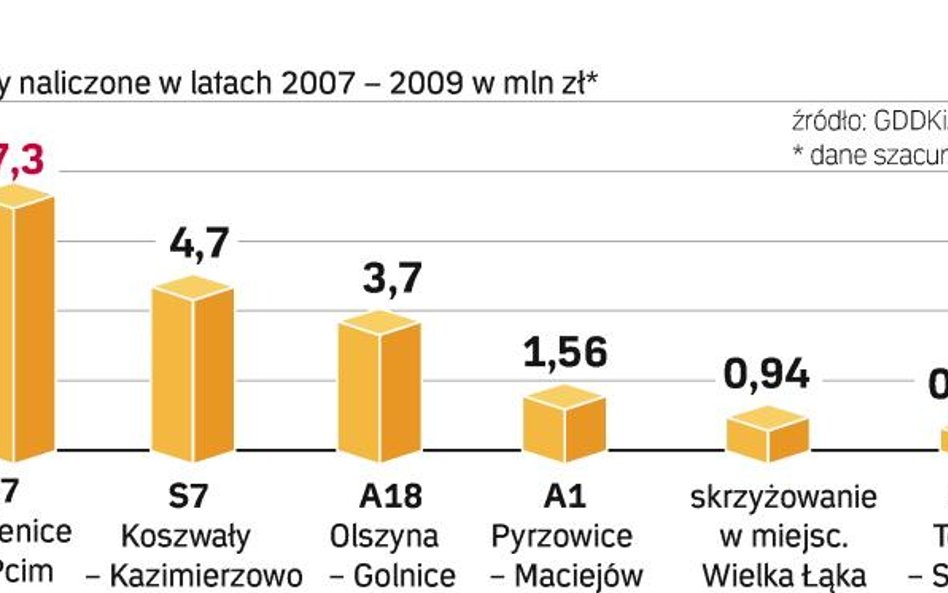Drogowcy zapowiadają wypowiedzenie wojny spóźnialskim firmom. Celem jest terminowa realizacja inwest