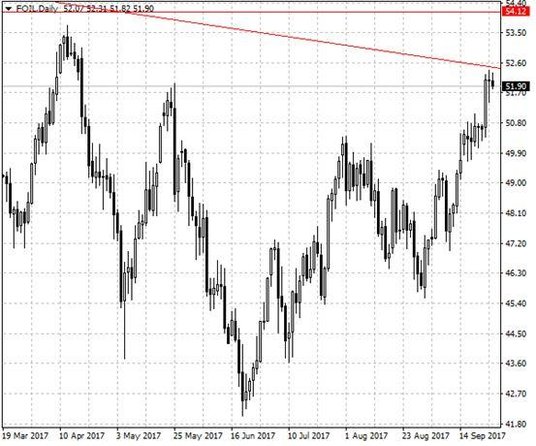 Notowania ropy – dane dzienne