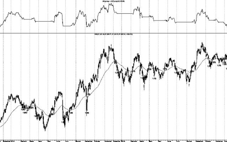 Rysunek 1. Sygnały kupna i sprzedaży w systemie średnich ruchomych 4- i 51-sesyjnych w 2013 i 2014 r