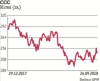 W tym roku notowania CCC radzą sobie ze zmiennym szczęściem. Ostatnie tygodnie przyniosły odbicie po