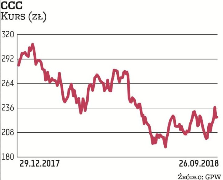 W tym roku notowania CCC radzą sobie ze zmiennym szczęściem. Ostatnie tygodnie przyniosły odbicie po