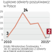 Mało odwiertów.