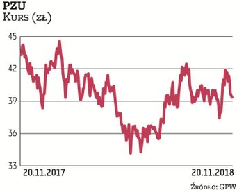 PZU to jedna z niewielu dużych spółek (nie mówiąc już o państwowych), która w ostatnich miesiącach d