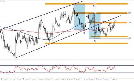 Wykres 1. EURUSD, interwał dzienny
