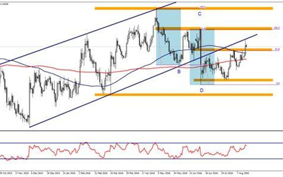 Wykres 1. EURUSD, interwał dzienny