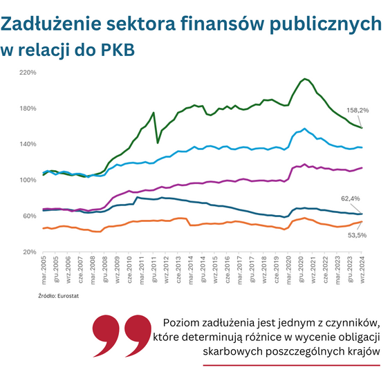 Zadłużenie sektora finansów publicznych