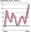 Chiny: Gospodarka znowu nabiera rozpędu
