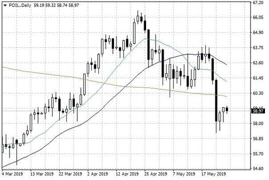 Notowania ropy naftowej WTI – dane dzienne