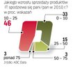 Największa część badanych zakłada wzrost rynku o 10 – 25 proc. Dla ponad połowy firm z branży IT koń