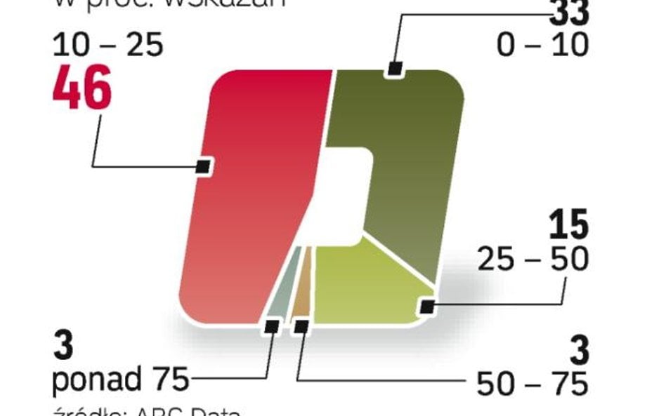 Największa część badanych zakłada wzrost rynku o 10 – 25 proc. Dla ponad połowy firm z branży IT koń