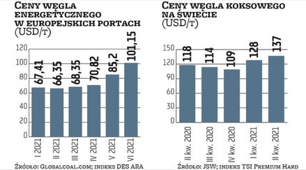 W lipcu korzystne dla producentów węgla trendy cenowe były kontynuowane. Jak podaje katowicki oddzia