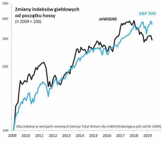 mWIG40 przez większość obecnej hossy dotrzymywał kroku amerykańskiemu indeksowi; ostatnio jest relat