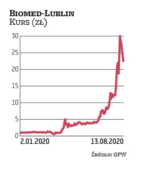 Na początku roku za akcję Biomedu płacono 1 zł. Potem kurs zaczął mocno rosnąć w nadziei na stworzen