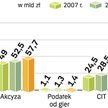 Resort finansów przyznaje, że może nie zrealizować dochodów podatkowych. Ekonomiści są większymi pes