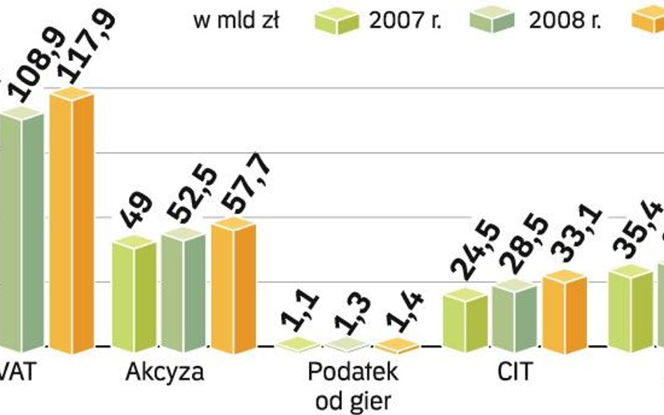 Resort finansów przyznaje, że może nie zrealizować dochodów podatkowych. Ekonomiści są większymi pes