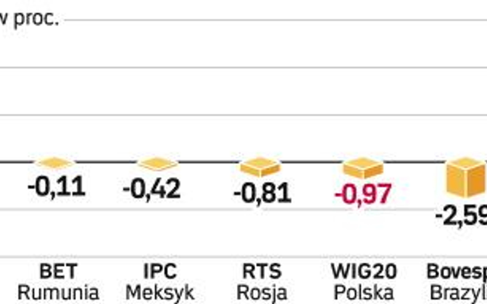 Inwestorzy na całym świecie z niepokojem obserwują sytuację w USA. Przez większą część tygodnia inde