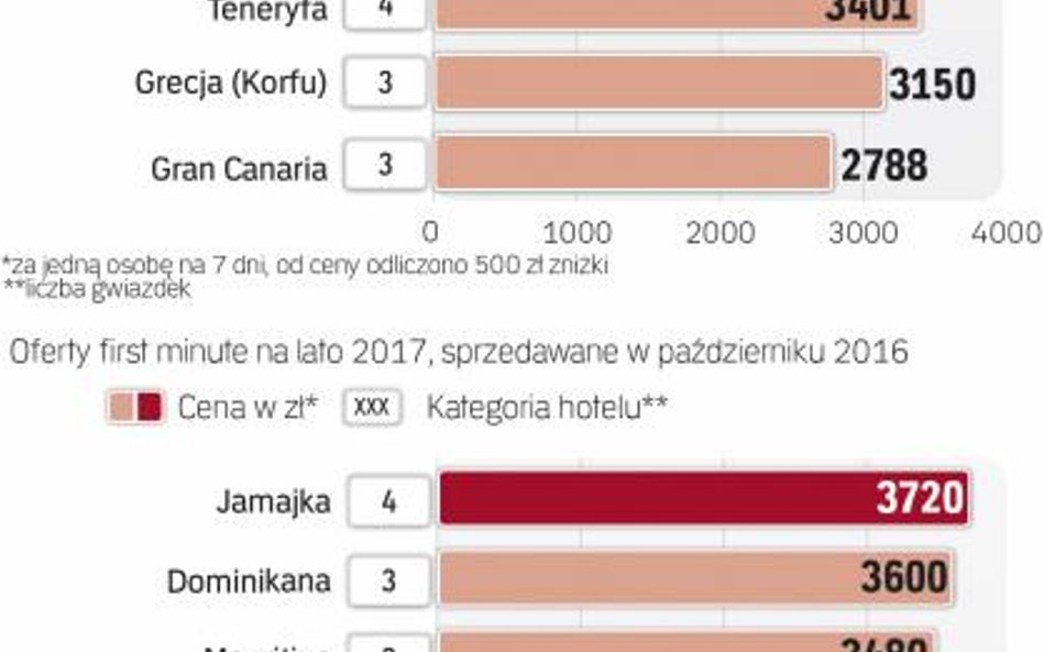First minute bardziej się dziś opłaca