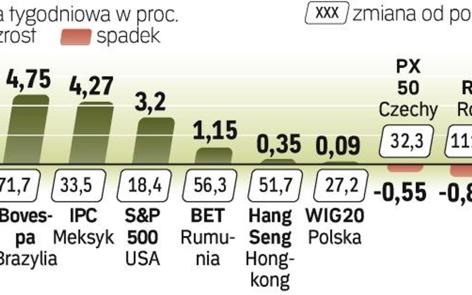 Licząc od początku 2009 r., liderami wzrostu pozostają giełdy w Rosji, Chinach i Brazylii.