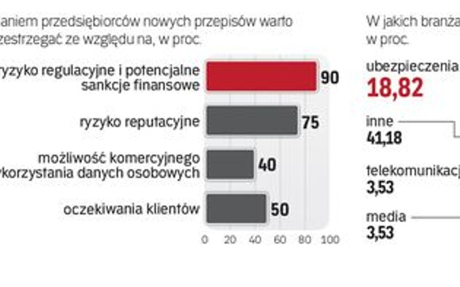 Jak przedsiębiorcy oceniają nowe regulacje. Mimo groźby kar za brak ochrony danych osobowych tylko c