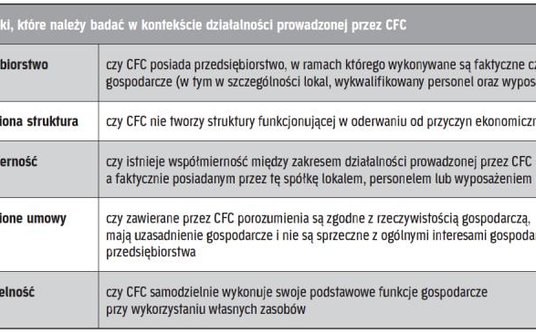 Kiedy CFC prowadzi rzeczywistą działalność.
