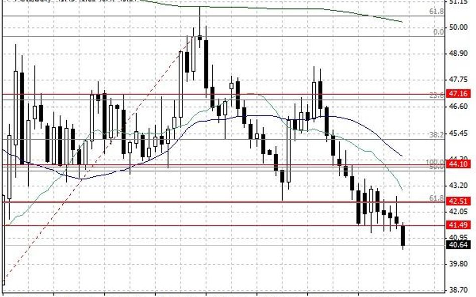 Notowania ropy naftowej WTI – dane dzienne.