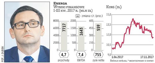 Energa z Danielem Obajtkiem w roli prezesa jest wymieniana wśród „dobrych” spółek sektora. Na korzyś