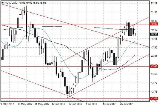 Notowania ropy naftowej WTI – dane dzienne