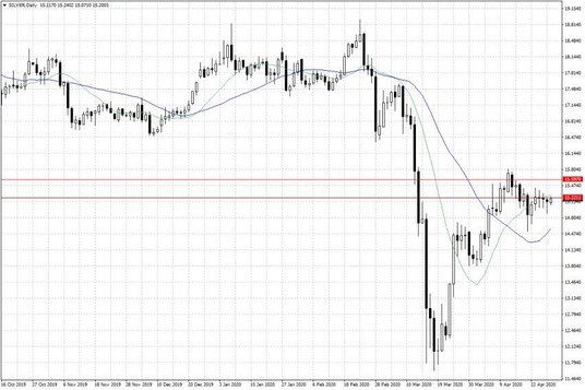 Notowania srebra – dane dzienne