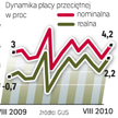 Płace powoli rosną