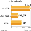 Ceny surowca spadają w dół