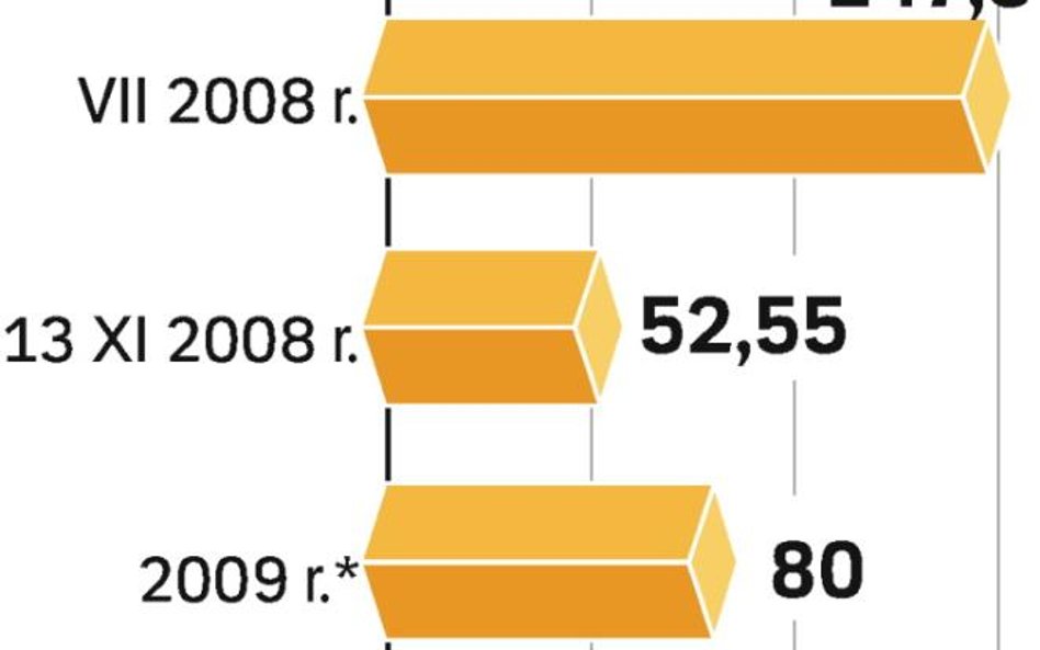 Ceny surowca spadają w dół