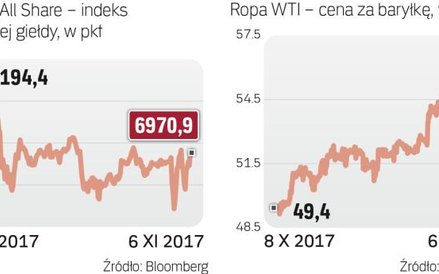 Reakcja rynków była dosyć nerwowa