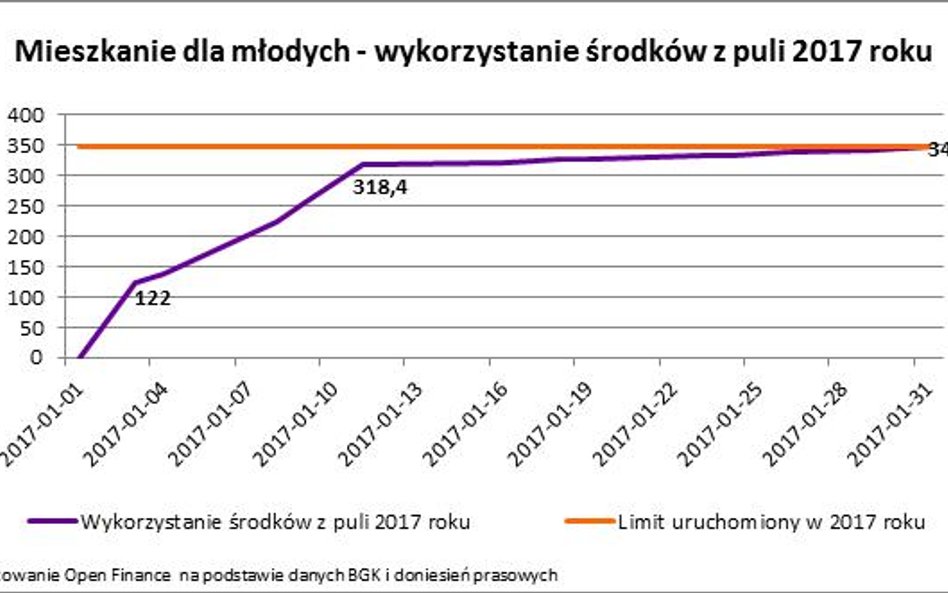 Ostatnia szansa na 26 tysięcy złotych dopłaty