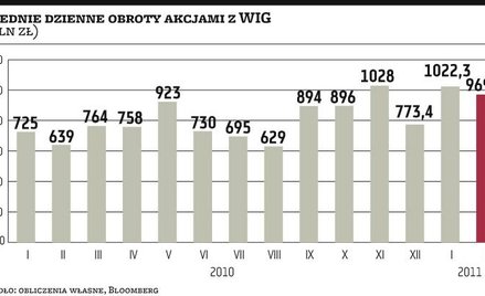Ko­lej­ny mie­siąc równowagi sił na GPW