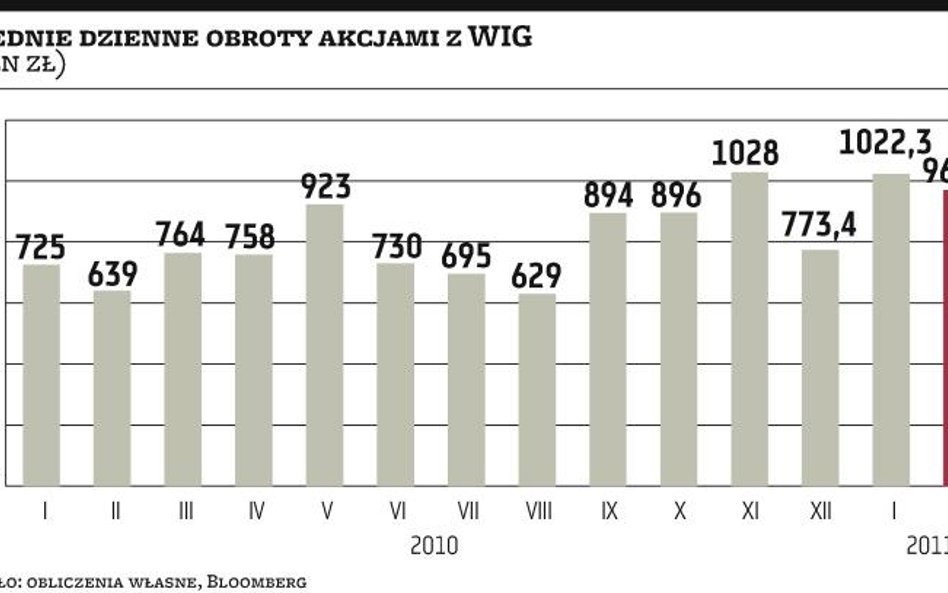 Ko­lej­ny mie­siąc równowagi sił na GPW