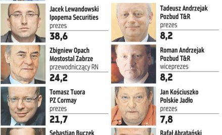 Największe transakcje sprzedaży zrealizowane przez insiderów w 2011 r. (mln zł)
