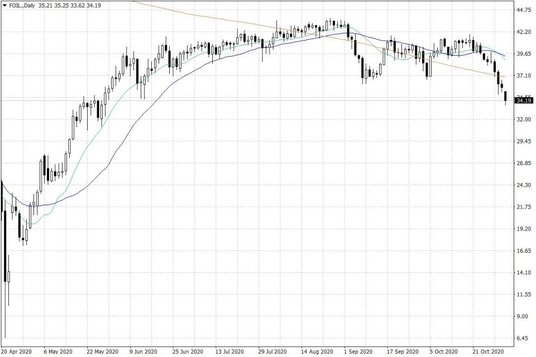 Notowania ropy naftowej WTI – dane dzienne