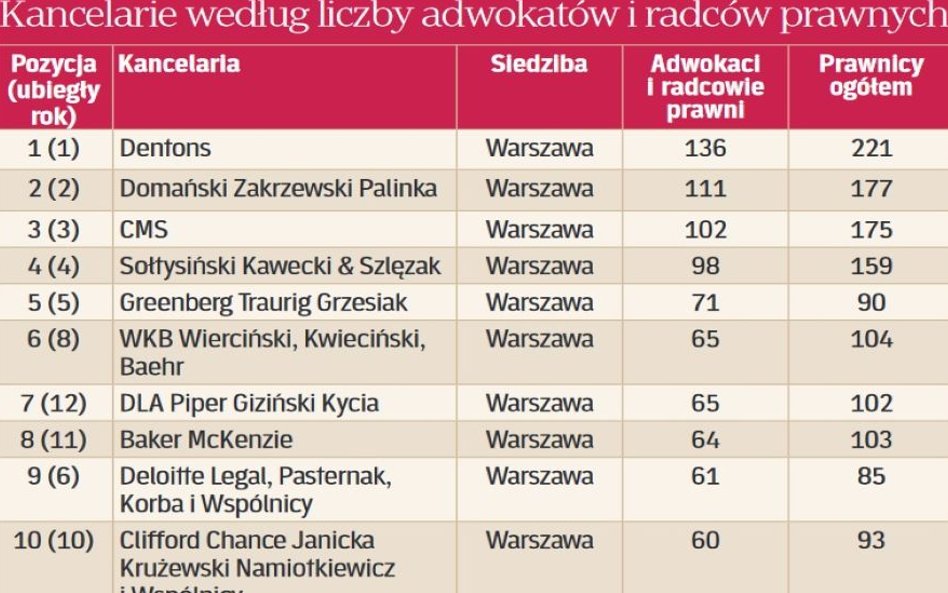 Pierwsza dziesiątka kancelarii z największym zespołem adwokatów i radców prawnych