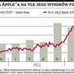Apple nie sprostał oczekiwaniom