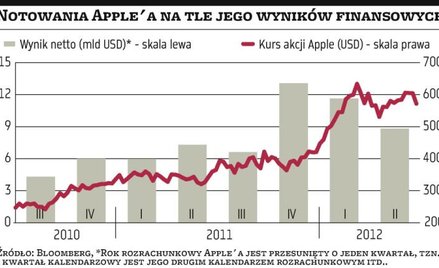 Apple nie sprostał oczekiwaniom