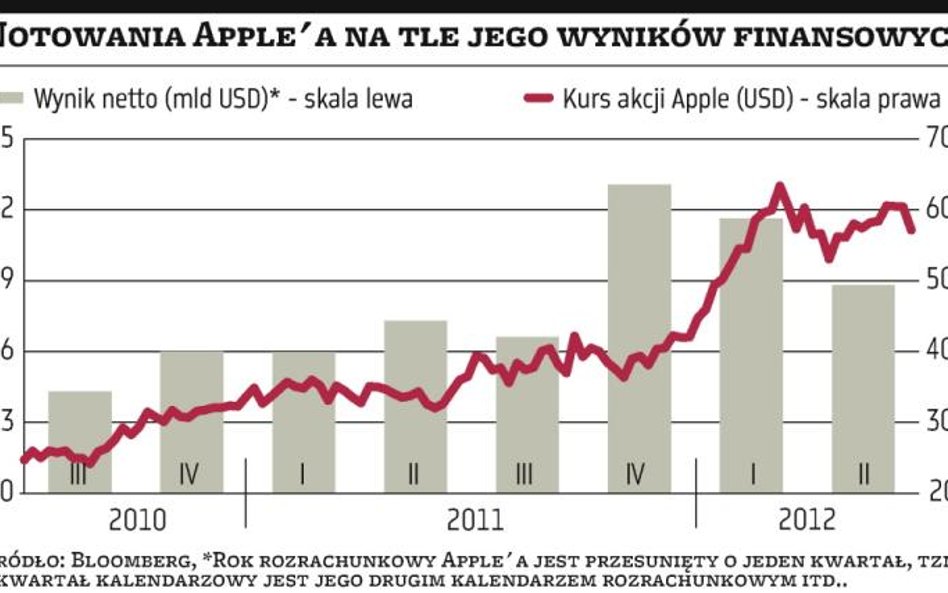 Apple nie sprostał oczekiwaniom