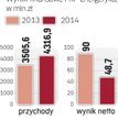 Rentowność w dół