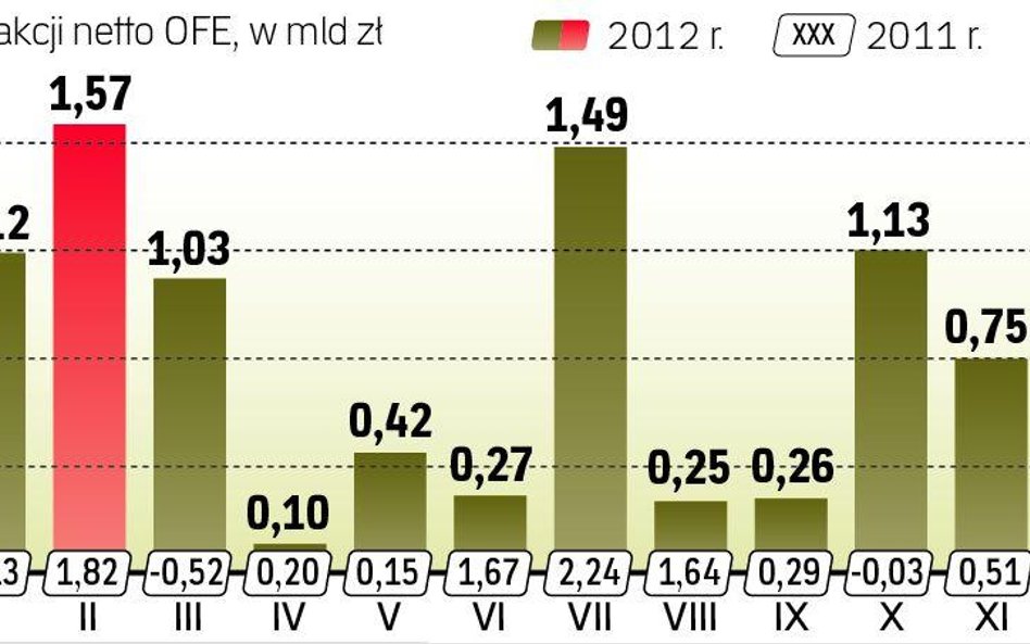 OFE wydały na zakupy akcji ok. 10 mld zł w 2012 r.