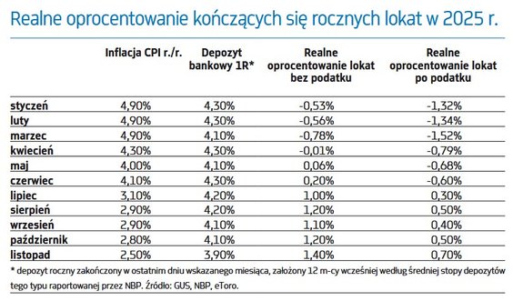 Realne oprocentowanie kończących się rocznych lokat w 2025 r.